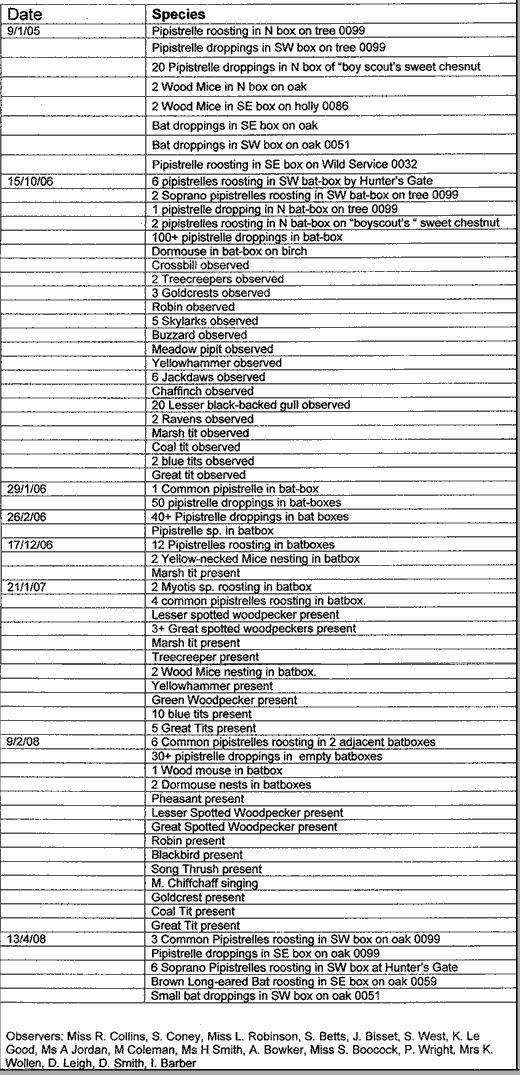 summary of what was found in Ast Wood's bat boxes 2005-8